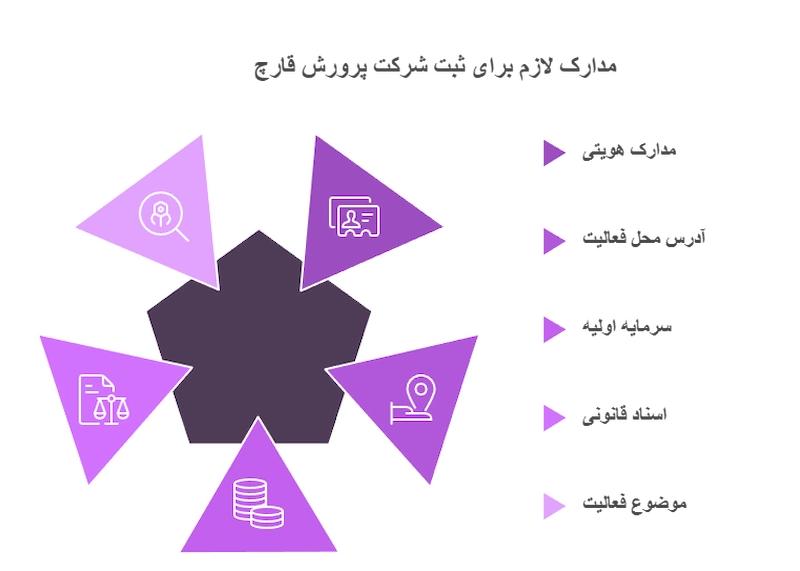 مدارک لازم برای ثبت شرکت پرورش قارچ
