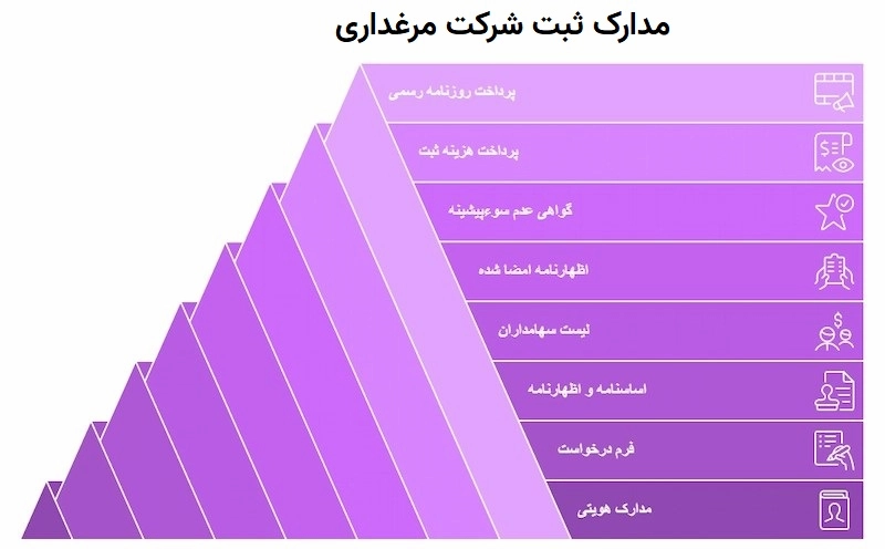 مدارک لازم برای ثبت شرکت مرغداری
