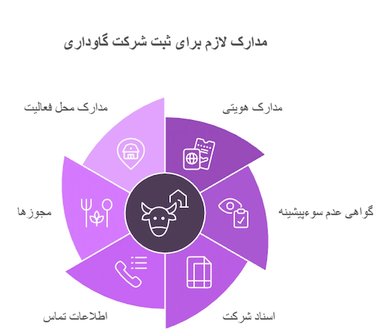 مدارک لازم برای ثبت شرکت گاوداری