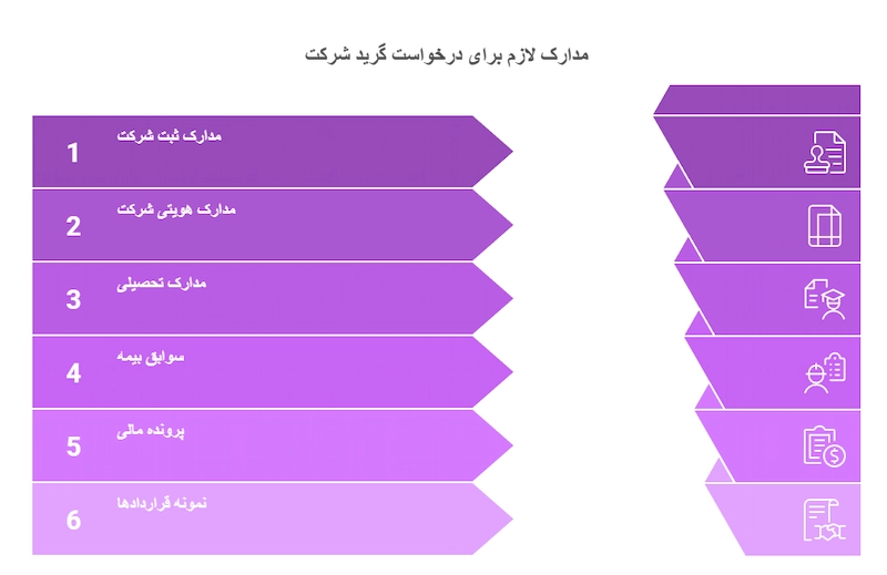 مدارک لازم برای گرفتن گرید شرکت