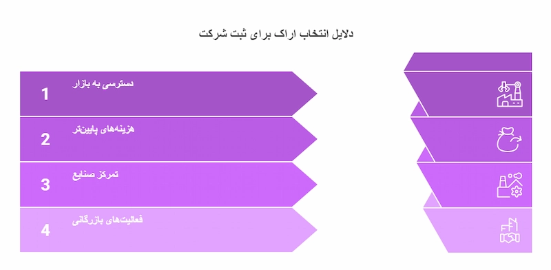 چرا ثبت شرکت در اراک انتخاب مناسبی است؟