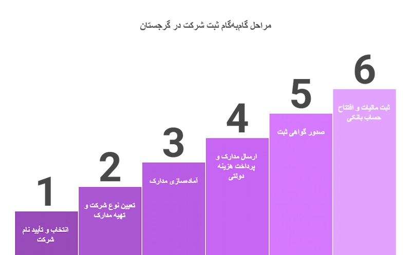 مراحل گامبهگام ثبت شرکت در گرجستان