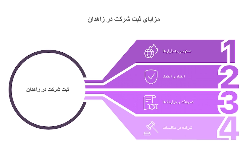 اهمیت ثبت شرکت در زاهدان