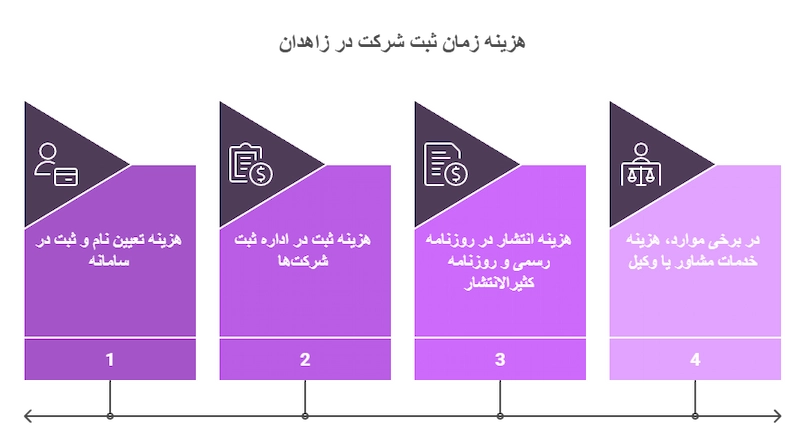 هزینه ثبت شرکت در زاهدان