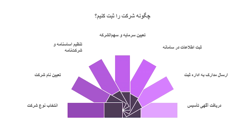 مراحل ثبت شرکت