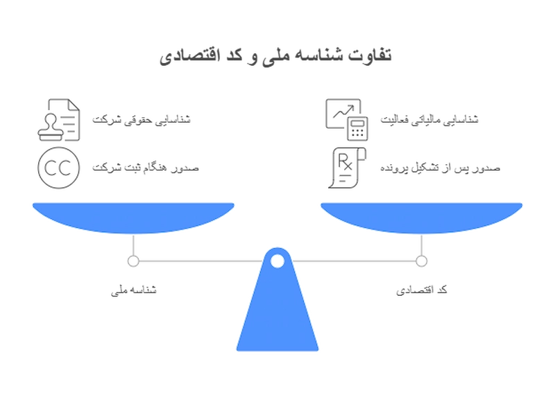 تفاوت کد اقتصادی با شناسه ملی
