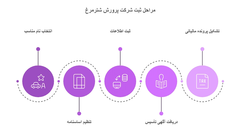 مراحل ثبت شرکت پرورش شترمرغ