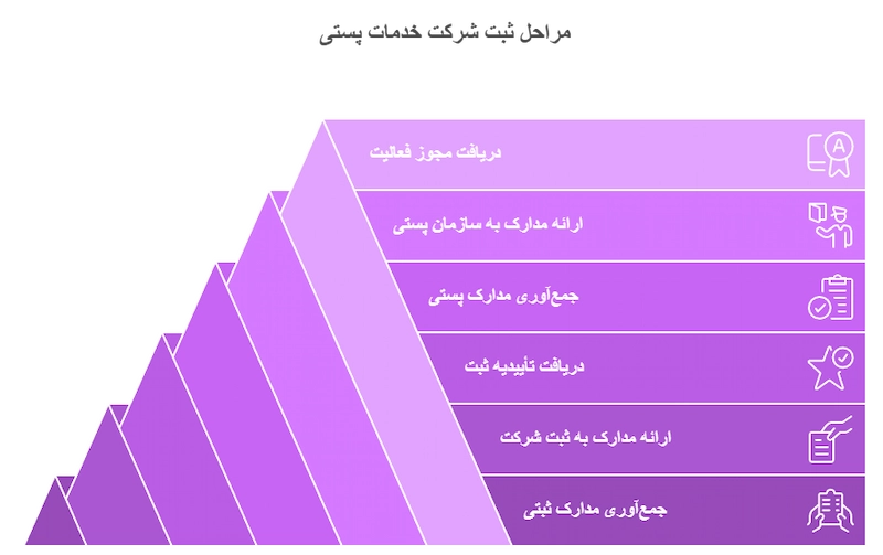 مدارک لازم برای ثبت شرکت خدمات پستی