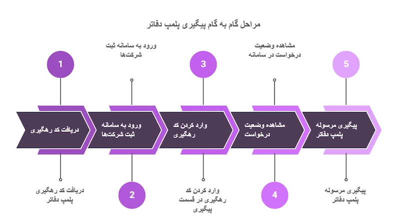 مراحل پیگیری پلمپ دفاتر