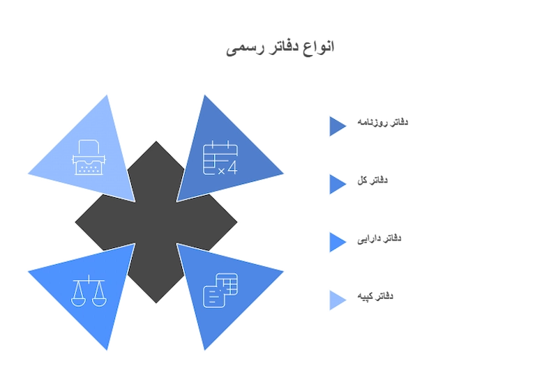 انواع دفاتر رسمی