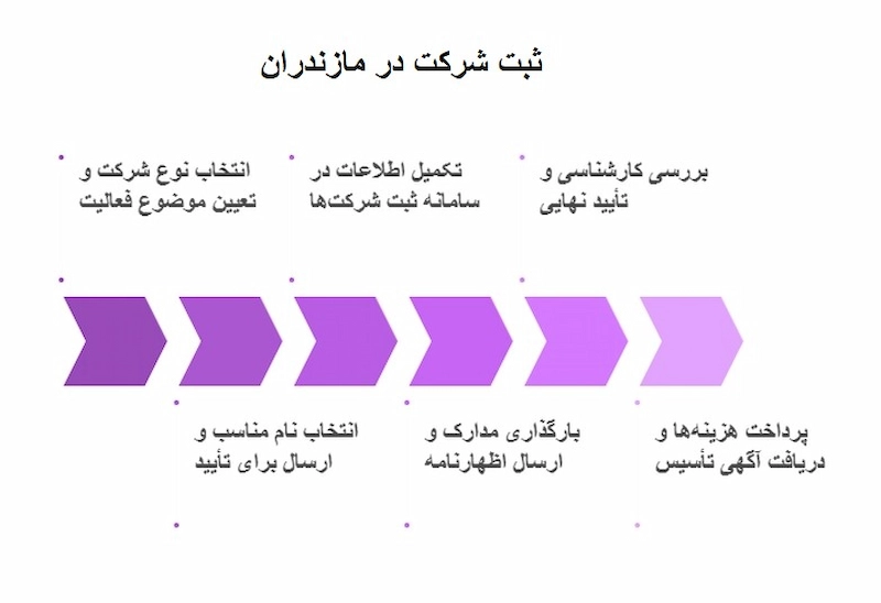 مراحل گام به گام ثبت شرکت در مازندران