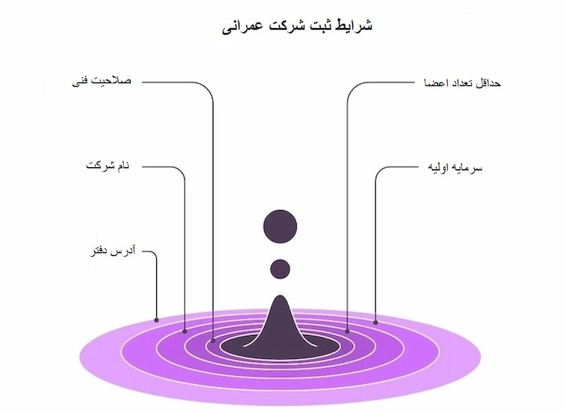 شرایط ثبت شرکت عمرانی