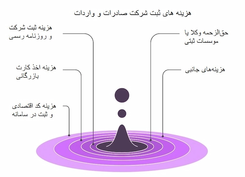 هزینههای ثبت شرکت صادرات و واردات