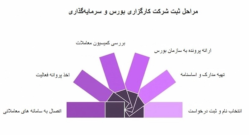 مراحل ثبت شرکت کارگزاری بورس و سرمایهگذاری