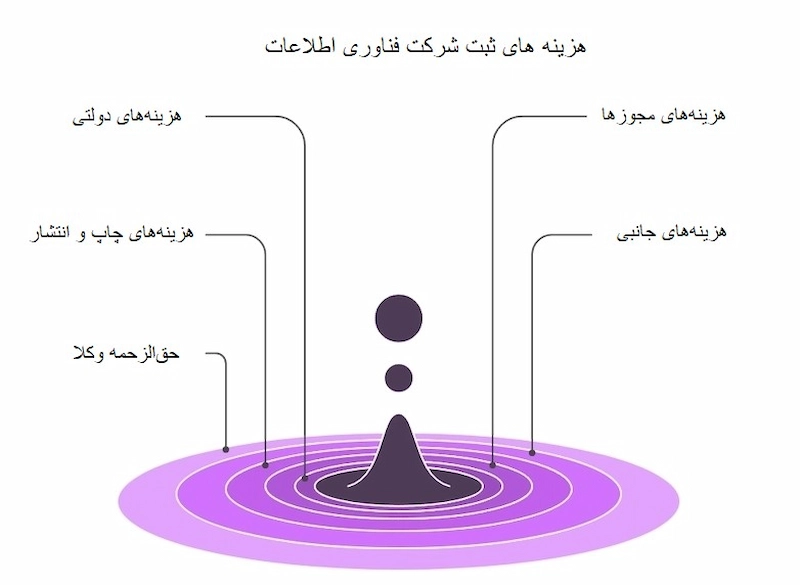 هزینههای ثبت شرکت فناوری اطلاعات