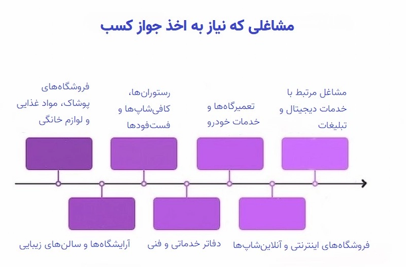 مشاغلی که نیاز به اخذ جواز کسب دارند