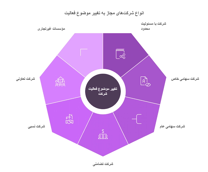 انواع شرکتهای مجاز به تغییر موضوع فعالیت