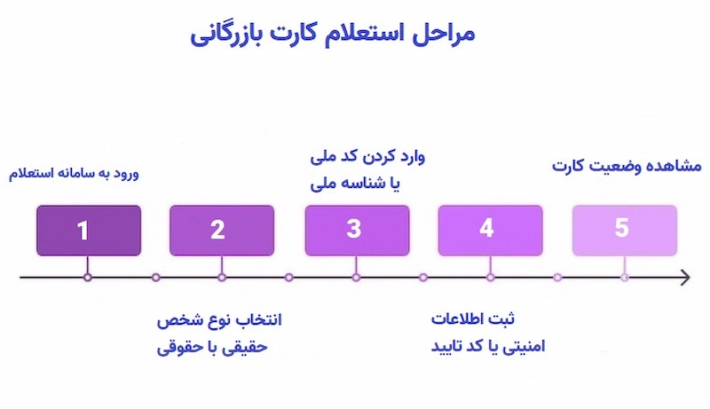 مراحل استعلام کارت بازرگانی با کد ملی