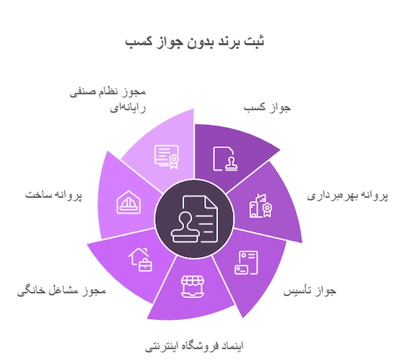 آیا جواز کسب برای ثبت برند الزامی است؟