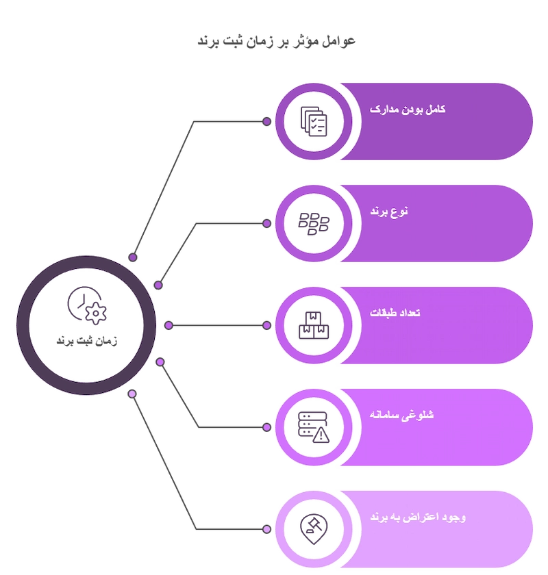 مدت زمان بررسی مدارک ثبت برند