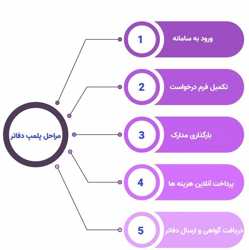 مراحل گامبهگام ثبت و پلمپ دفاتر