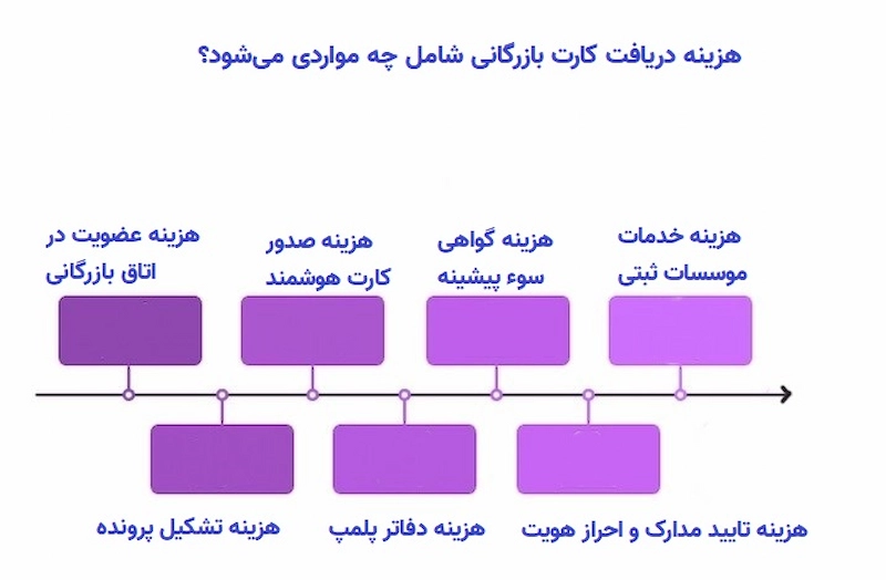 هزینه دریافت کارت بازرگانی شامل چه مواردی میشود؟