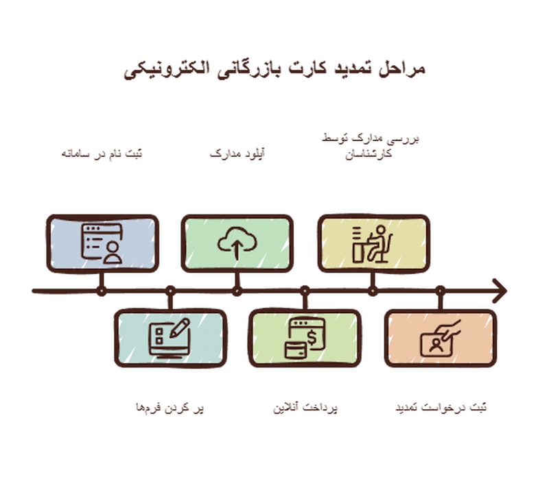 مراحل تمدید کارت بازرگانی