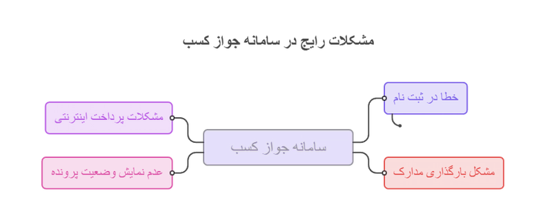 مشکلات رایج سامانه جواز کسب