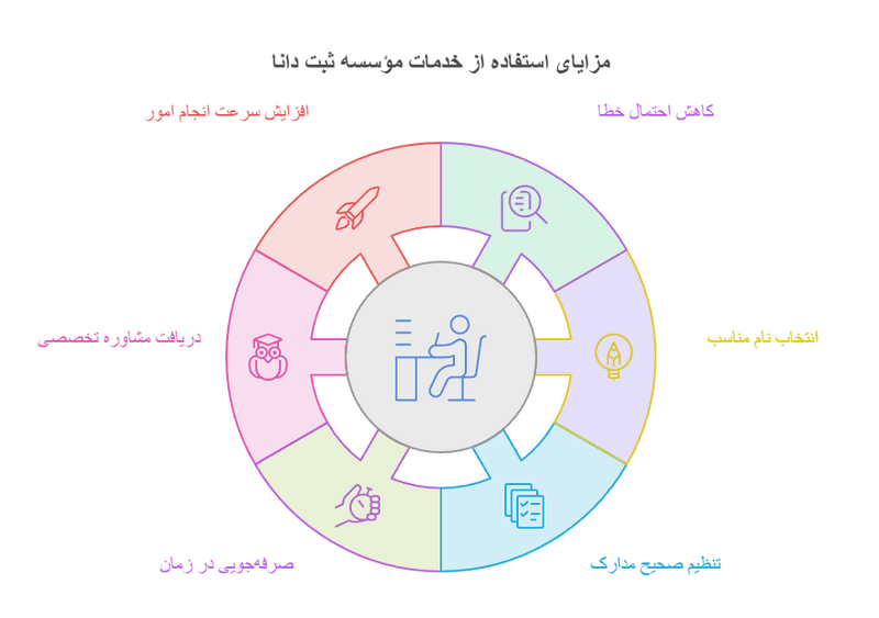 مزایای استفاده از خدمات موسسه ثبت دانا