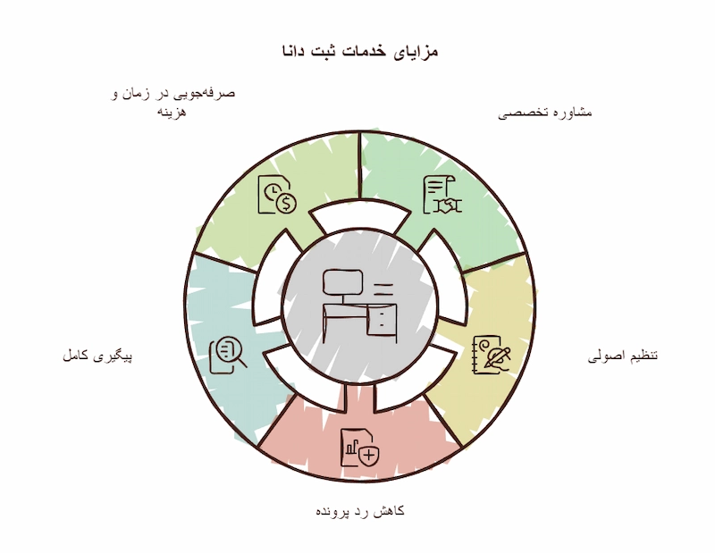 انجام تغییر موضوع شرکت توسط مؤسسه ثبت دانا