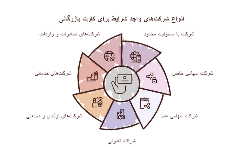 انواع شرکت های واجد شرایط برای کارت بازرگانی