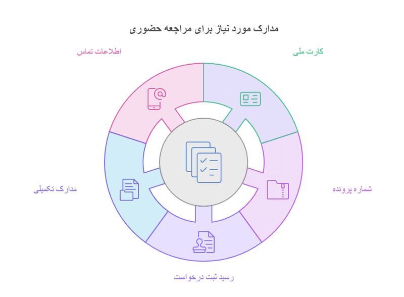 پیگیری جواز کسب به صورت حضوری
