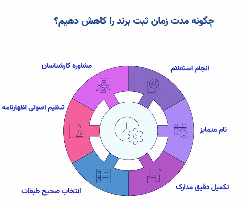 چگونه مدت زمان ثبت برند را کاهش دهیم؟