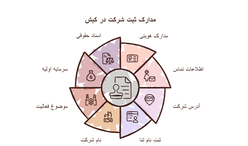 مدارک لازم برای ثبت شرکت در کیش