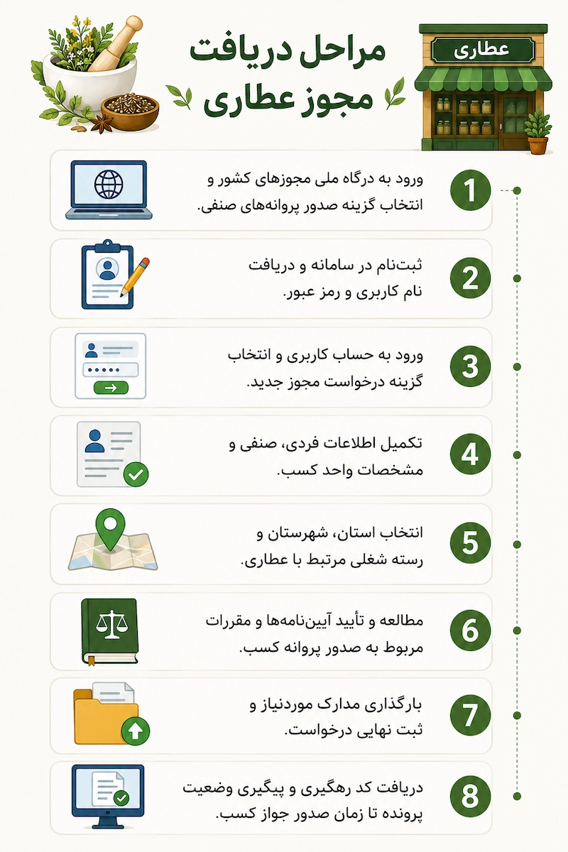 مراحل دریافت مجوز عطاری